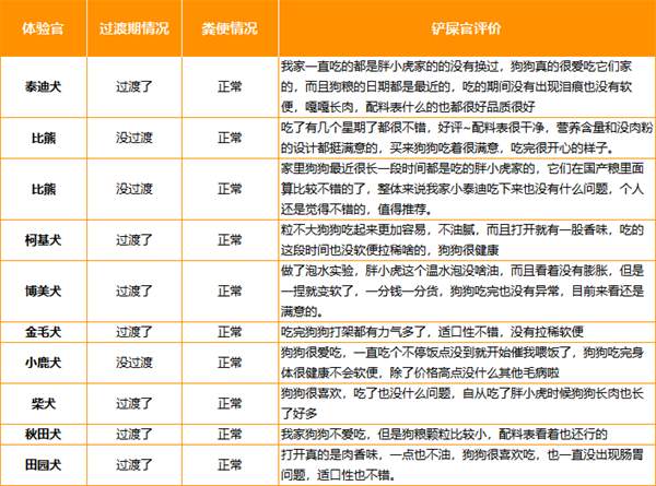 胖小虎狗粮好吗