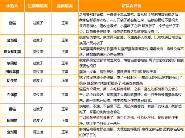 鲜朗禽肉配方猫粮咋样