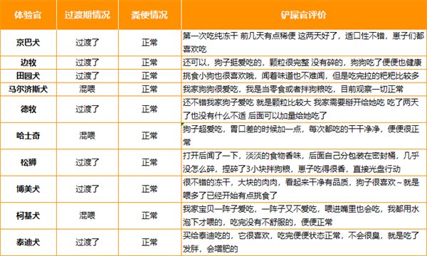 狗粮评测