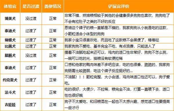 进口狗粮测评