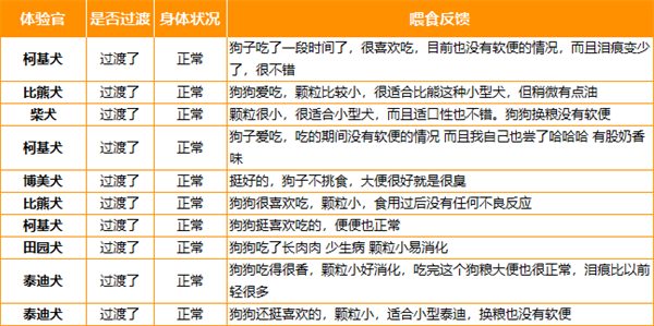 纽顿狗粮适口性