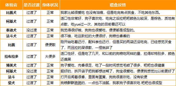 汪梵思狗粮性价比