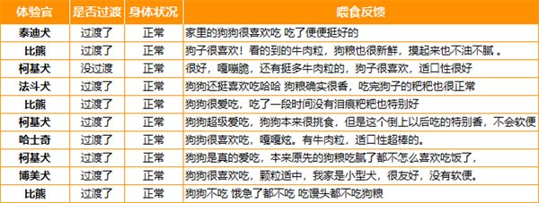 宠熙狗粮性价比