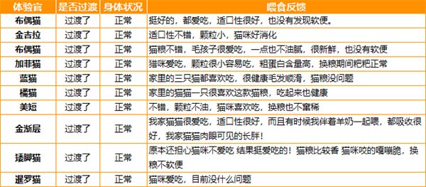 城市理享猫粮测评