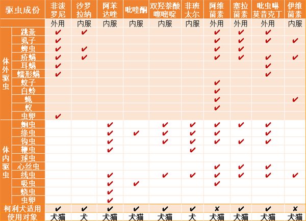 汪宠爱驱虫药 汪宠爱驱虫药