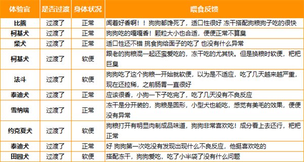 国产鲜肉狗粮推荐 国产鲜肉狗粮推荐