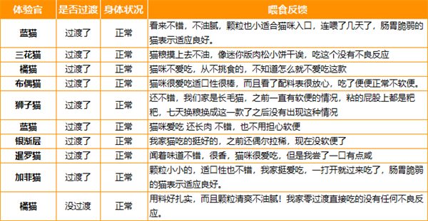 喵彩猫粮怎么样