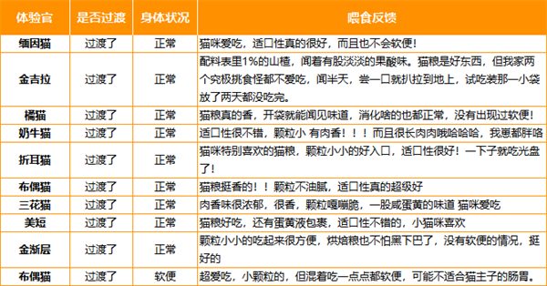 尾巴生活猫粮是什么档次 尾巴生活猫粮是什么档次