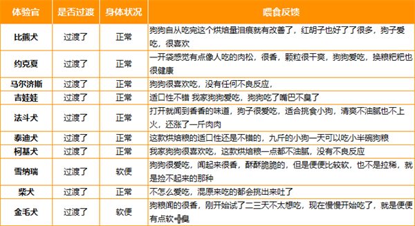 国产狗粮测评 国产狗粮测评