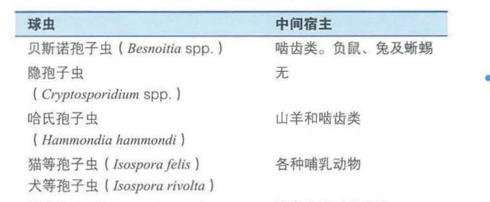 以犬球虫病治疗需要多长时间?(病情严重程度决定治疗时间) 以犬球虫病治疗需要多长时间?(病情严重程度决定治疗时间)