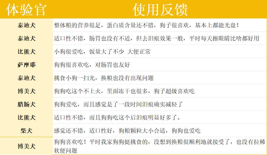鸭肉梨狗粮测评:低升糖配方能否改善泪痕与肠胃? 翡冷翠M29犬粮值得买吗