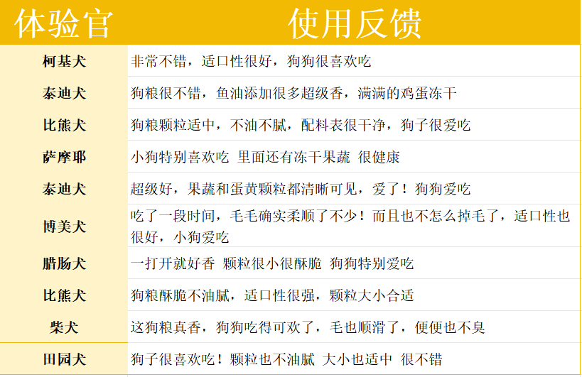 尾巴生活的狗粮好不好