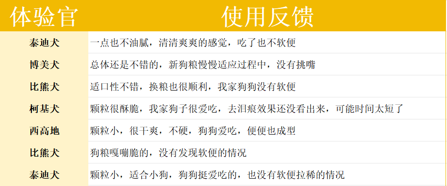诚实一口黑金鲜肉烘焙犬粮测评 抗泪痕效果如何? 诚实一口狗粮好不好