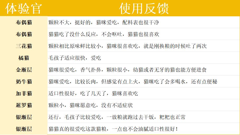 比乐乌鸡红参猫粮测评 中医养生是否适合猫咪 比乐乌鸡红参猫粮测评 中医养生是否适合猫咪