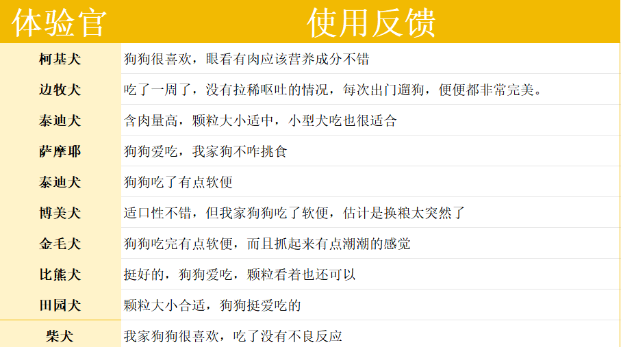 顽皮鲜肉无谷狗粮好不好