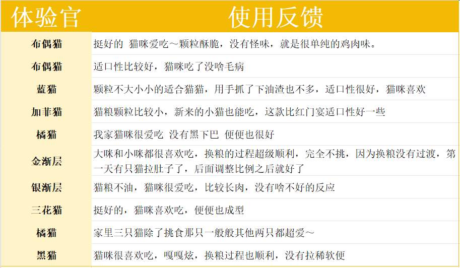 宠王府鸡不知猫粮测评 高蛋白低敏配方适合夏秋 猫粮测评
