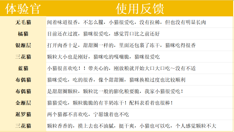 江小傲羊奶乳鸽猫粮评价