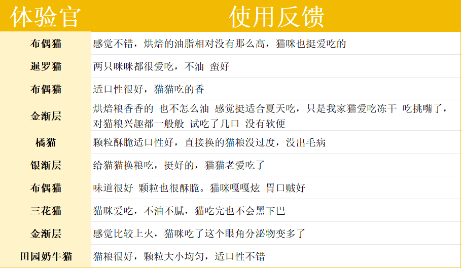 拒绝毒猫粮!宠率H42烘焙猫粮到底怎么样? 宠率烘焙猫粮测评