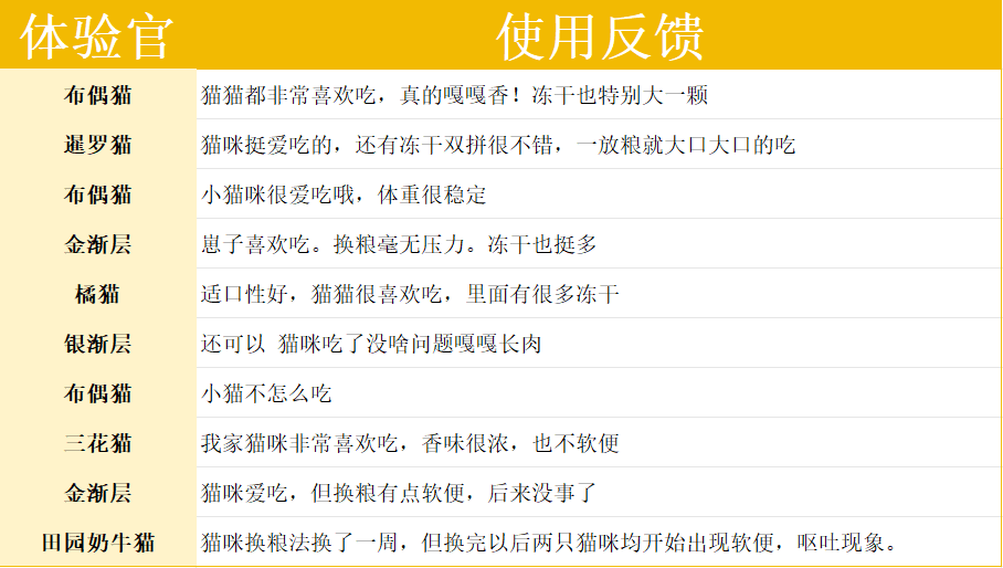 网易天成冻干兔肉猫粮适口性