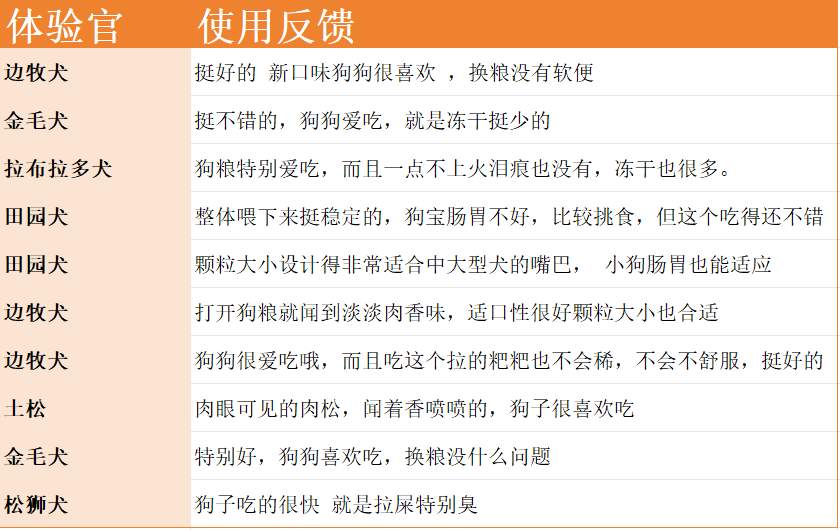 测评:只要十几块一斤?纯福鸭肉梨狗粮怎么样? 纯福鸭肉梨狗粮好不好