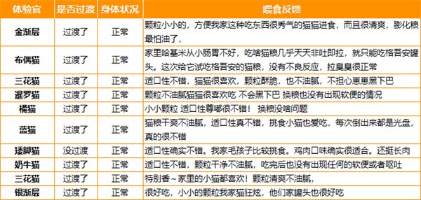 格吾安猫粮适口性