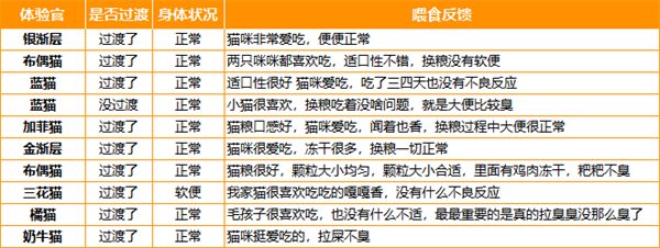 猫粮测评:醇粹黑标鲜肉猫粮好不好? 国产猫粮测评