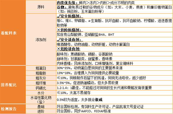 酥醒鲜肉烘焙犬粮能吃吗?全面测评结果来啦! 狗粮怎么选?