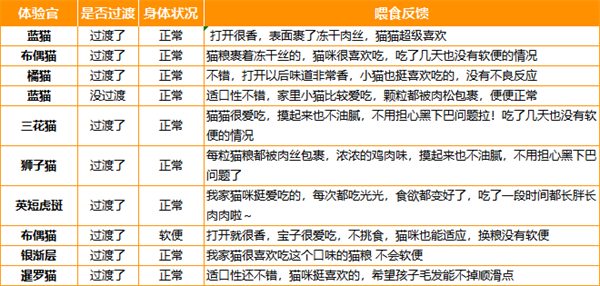 冷门国产猫粮测评:肉垫RF45美毛猫粮怎么样? 猫粮测评