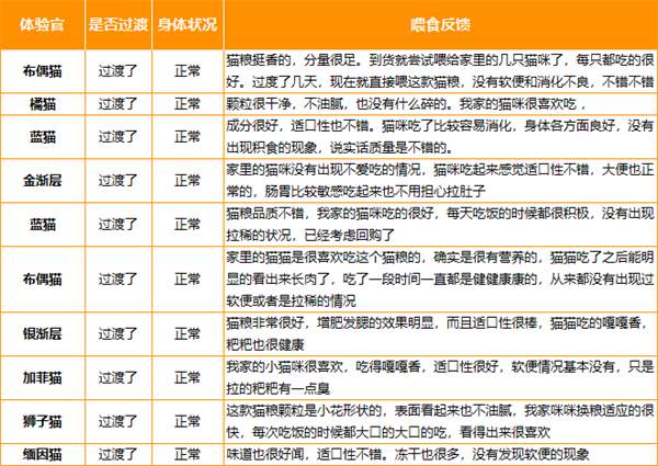 宠哟哟冻干猫粮怎么样？