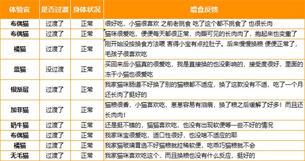 乖巧猫粮好不好?真实测评分享 乖巧鲜肉猫粮