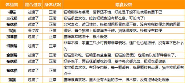 聪颖猫粮适口性好吗