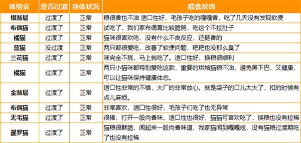 领先猫粮好不好？