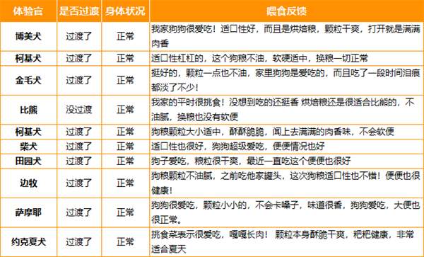 格吾安烘焙狗粮怎么样？