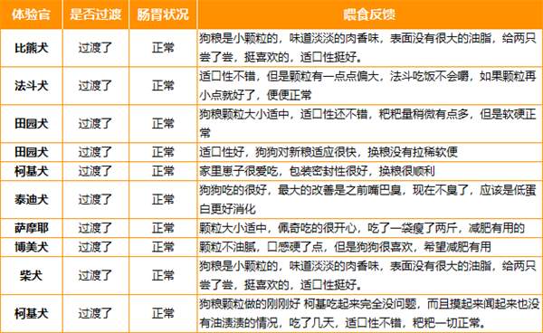 派膳师低能量无谷狗粮