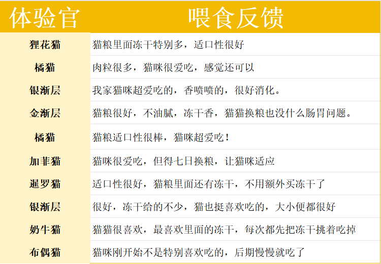 有鱼海陆臻选2.0猫粮怎么样？