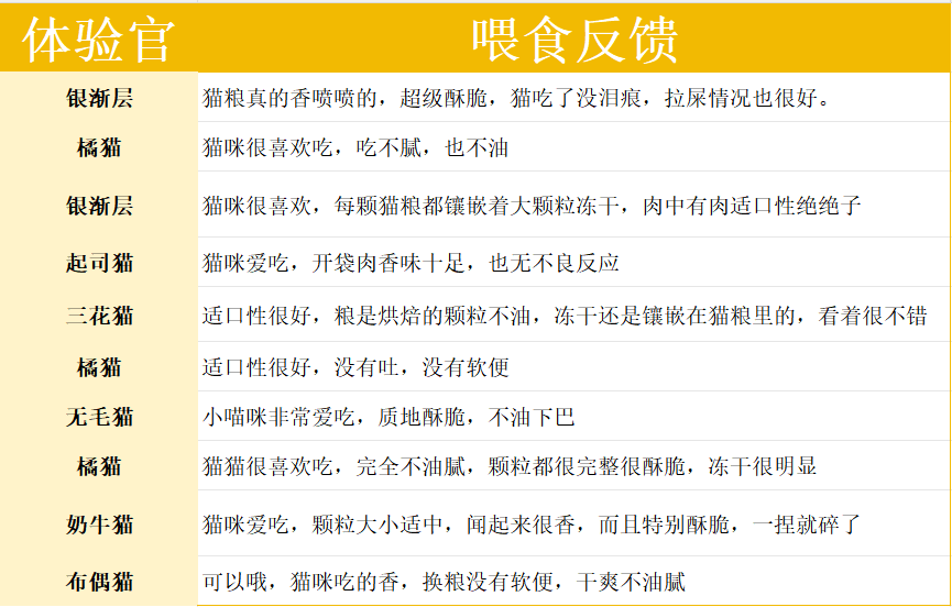 喵彩真鲜肉烘焙猫粮测评|全面解析营养与适口性 喵彩猫粮