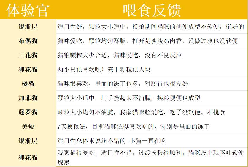 whycat冻干三拼猫粮测评|高蛋白冻干猫粮全攻略 whycat猫粮