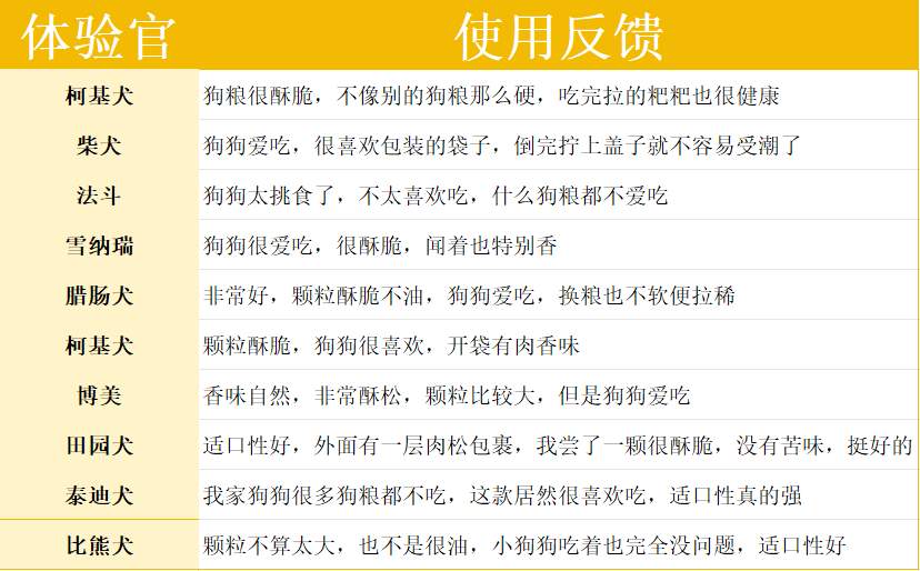 派膳师狗粮怎么样？