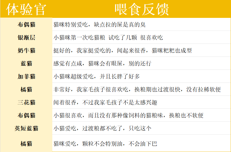 诚实一口K01幼猫粮测评:冻肉+肉粉配方,是性价比之选吗? 诚实一口K01幼猫粮真实评价