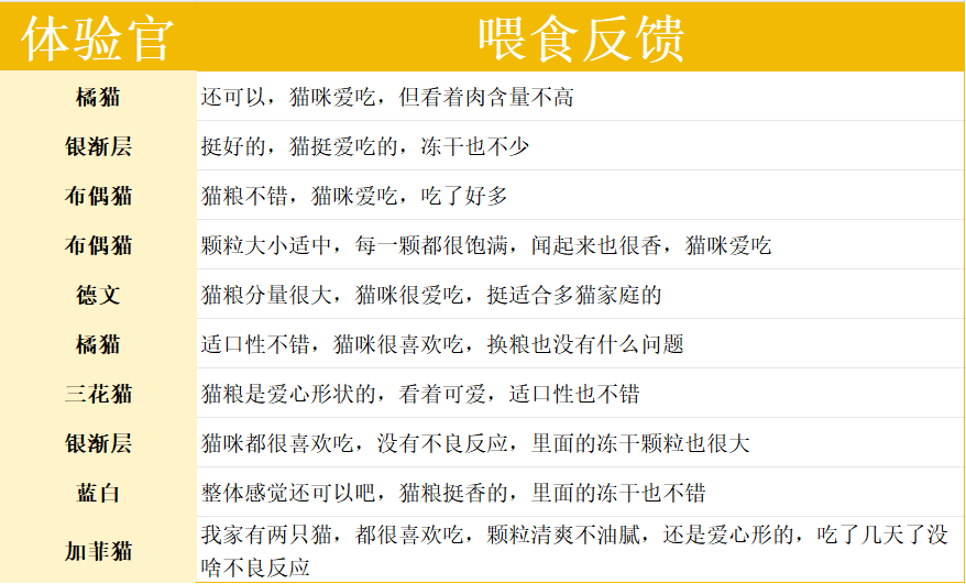 9元/斤!醇粹优鲜益生菌猫粮可以买吗? 醇粹猫粮怎么样?