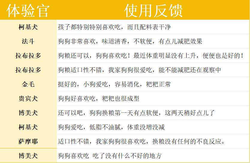 狗狗太胖?快看馋不腻低脂狗粮测评 低脂狗粮推荐