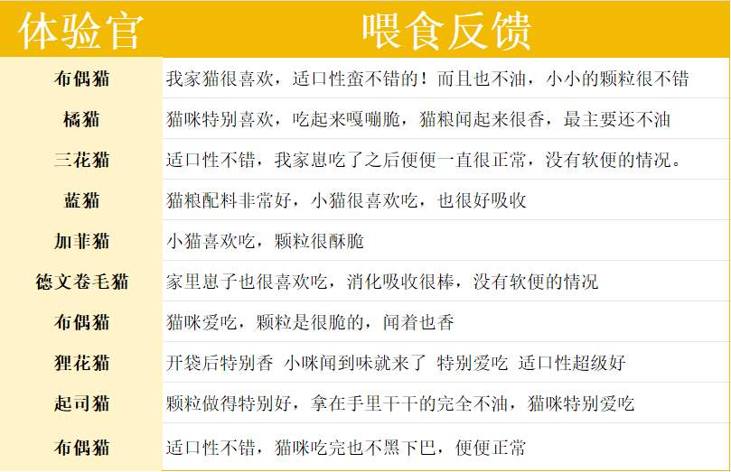 原本鱼油酥化猫粮测评