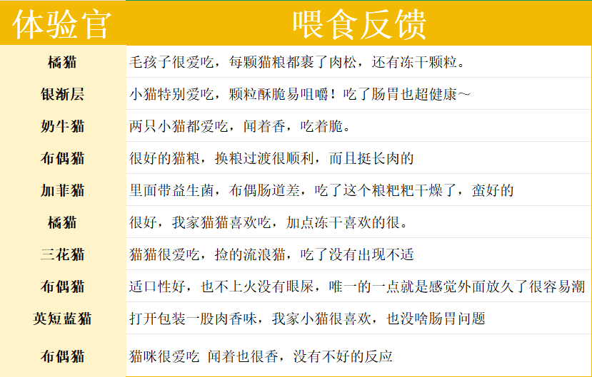 聪颖幼猫猫粮测评|高肉含量猫粮推荐 聪颖幼猫猫粮测评