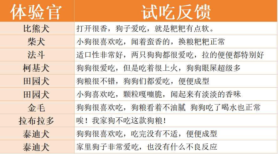 老疯杨吃饱系列狗粮评价