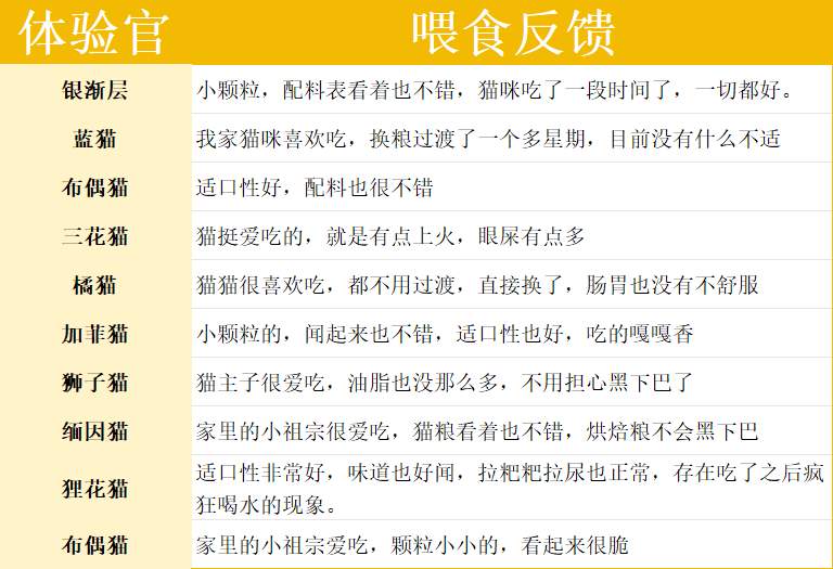 伯纳天纯猫粮好不好？