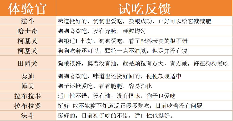 宠率低脂狗粮可以买吗