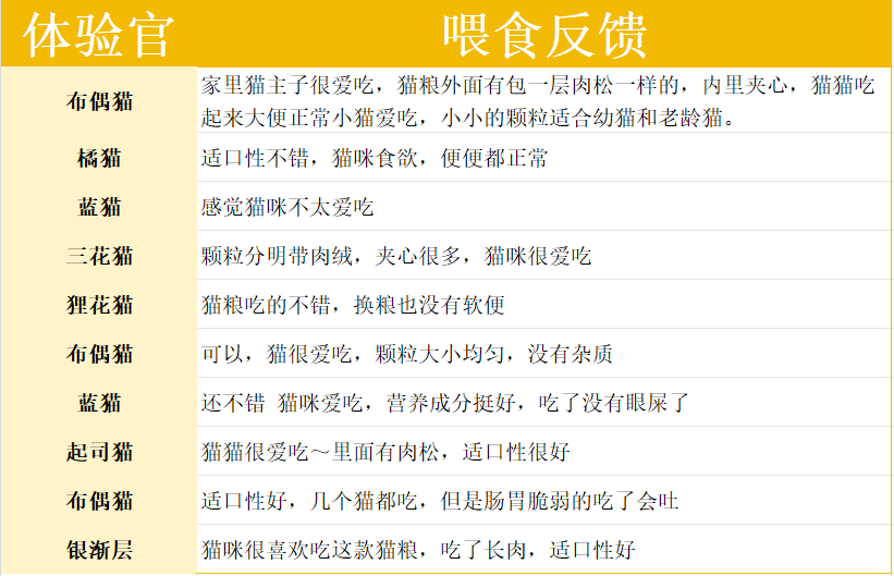 喵铮铮“鸽老大”全价鸽肉猫粮怎么样？