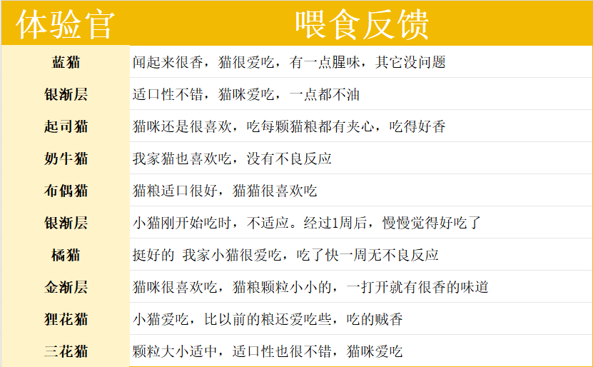 颜宠绿野飞鸽猫粮测评|小众品牌值得信赖吗 颜宠绿野飞鸽猫粮