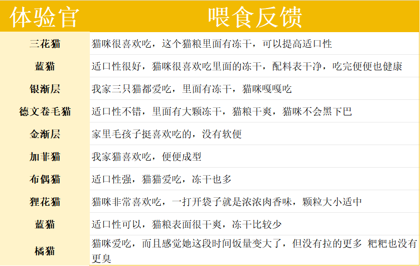 有鱼鸽几烘焙猫粮全攻略:高蛋白适口性评测 有鱼鸽几烘焙猫粮评价