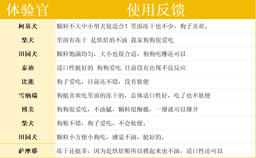 星速烘焙犬粮值得入吗|高端狗粮全面测评 星速狗粮怎么样?